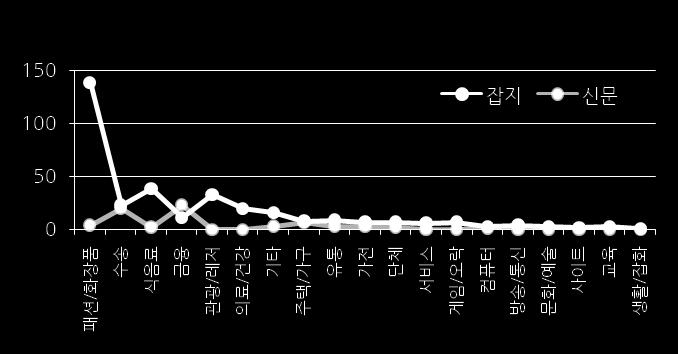 9 웏스맀트패드미디어광고현황 04 Mobile trend : Special no.202 소수업종편중현상이 7, 8 월대비완화된편이며, 미디어별집행광고상품유형에차이를보임 젂체광고집행업종숚위는 1 위패션 / 화장품 (35%), 2 위수송 (10.