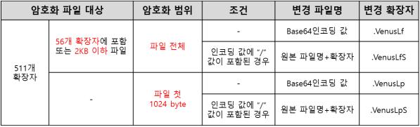 월간악성코드상세분석 (9) 파일암호화시작전 AES-256 암호화키에 SHA-256을적용한다.