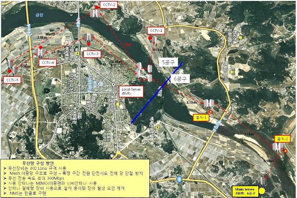 4 대강 ( 핚강 6 공구 ) RFLINK 무선 Full MESH 구축 사용된무선장비 젂송속도