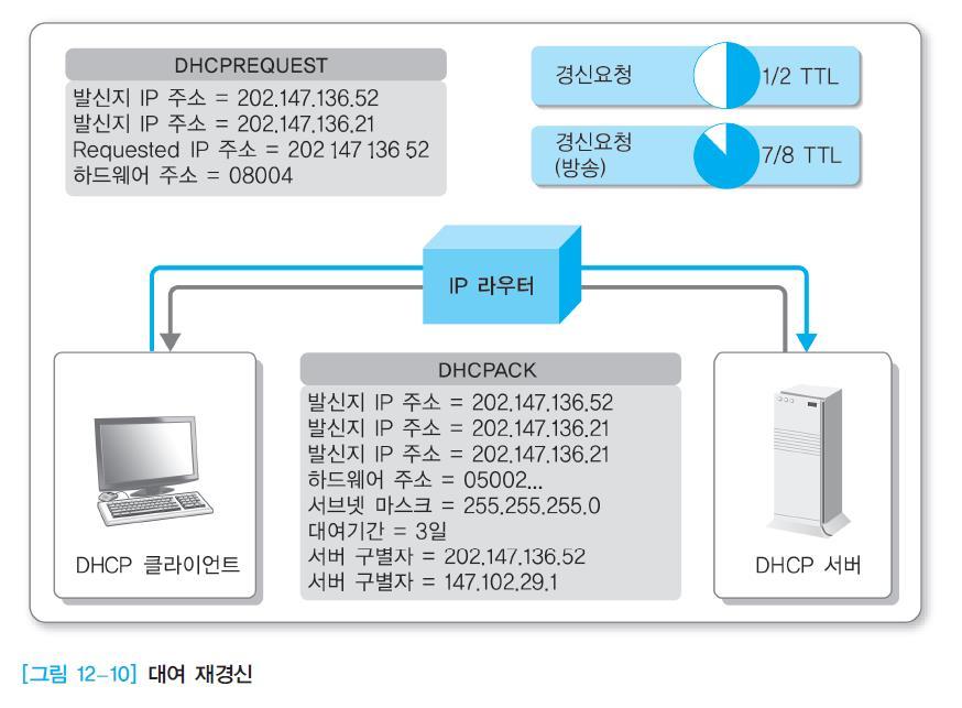 12. 2 IP DHCP 기술 IP 대여재경신 IP 주소의대여기간이종료되기전에 IP 주소를경신하여기간을연장하는메커니즘 대여기간이 1/2 이지난후 IP 주소를대여했던서버에 DHCPREQUEST 요청패킷전송 자신의 IP 주소를갖고있고, 어느서버가대여했는지를인지하고있어서,