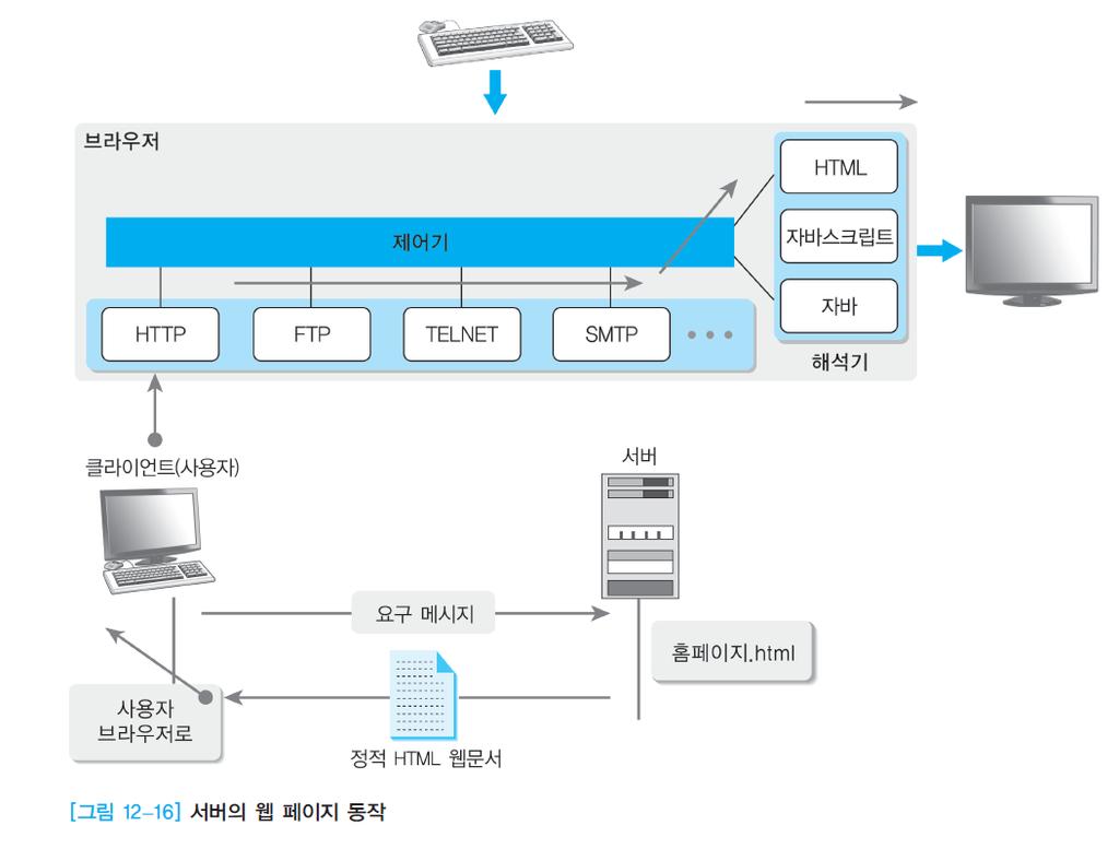 12. 3 웹과웹프로그래밍기법 웹프로그램의동작 사용자 ( 클라이언트 ) 가 HTTP 를이용하여웹서버로요구메시지를보내면, 서버는 HTTP 를이용하여 홈페이지.