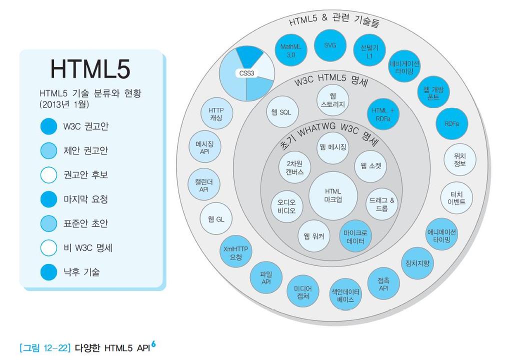 12. 5 HTML5 기술 새로운 API HTML5 는자바스크립트와함께사용할수있는다양한 API 를지정하며, 기존의문서객체모델 (DOM) 인터페이스확장 응용계층과웹응용기법 [ 그림 12-22]