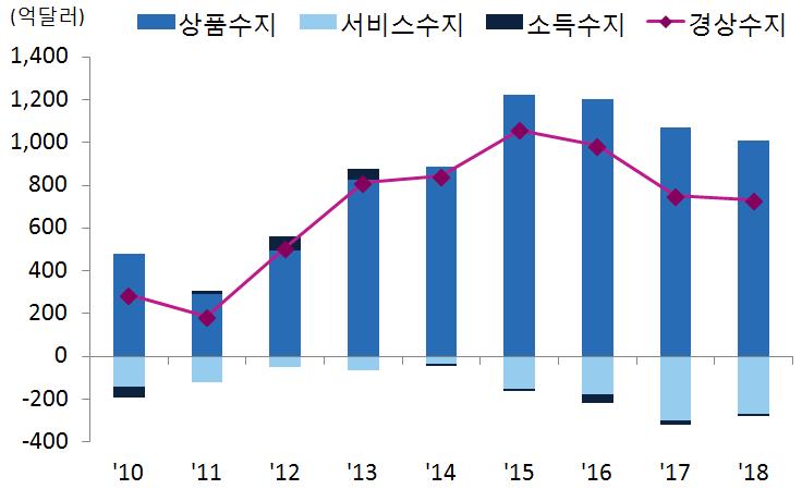 전망 - 상기와같이 17년에는상품수지및경상수지흑자폭이줄어들것으로전망됨에따라이와관련한원화강세압력도상대적으로줄어들전망 < 그림 21> 경상수지구성요소별추이및전망치 < 그림 22> 분기별수출및수입추이 주 : 17~ 18년은전망치자료 : 한국은행 자료 : 한국은행 둘째,