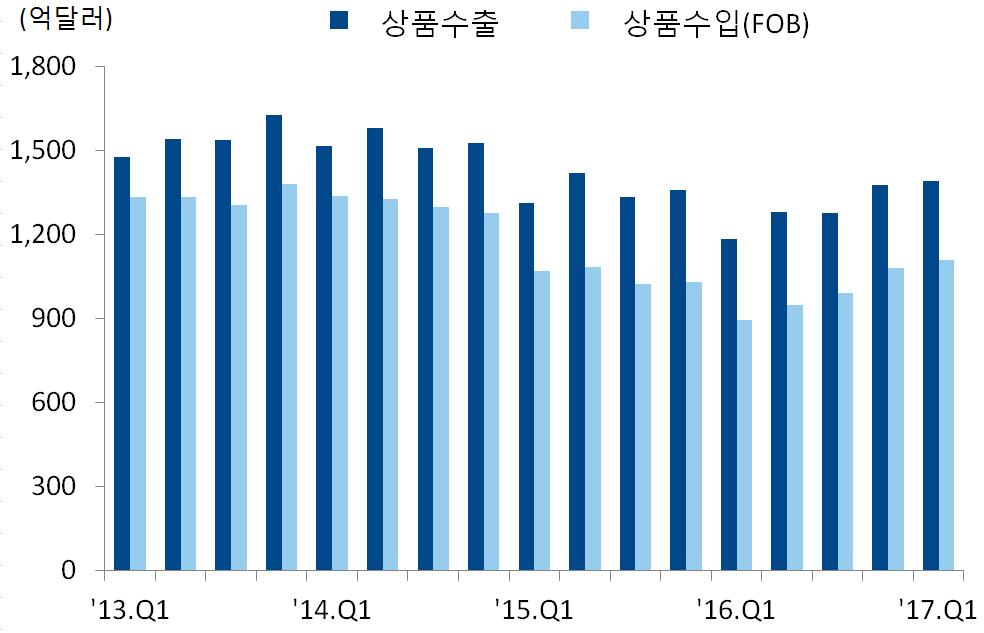 결국하반기중외국인투자자금이지속유입된다하더라도향후환율상승을대비하여환헤지를동반하게되거나기존투자분에있어서도환오픈에서환헤지전략으로변경하며환율하락압력이줄어들가능성 24) 셋째, 기관과연기금들의해외투자가지속되는가운데, 국민연금이해외투자규모확대와더불어환관리전략을 100%