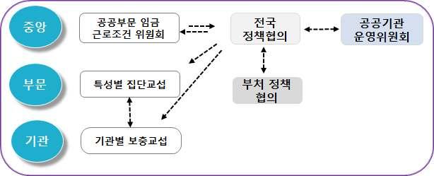 계에서사용자 ( 정부, 기관장 ) 가모든문제를수렴하여제도적으로개선시켜나간다면갈등의조정과수렴은가능해지나, 만약이를제도적으로개선하려는노력이없을경우갈등의폭과깊이는확대된다.