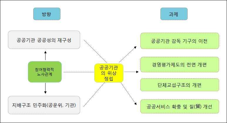 변경되어야한다. 공공기관개혁의방향및과제를도표화하면아래와같다. [ 그림 1] 공공기관개혁방향과과제 2. 공공부문노동개혁 10 대과제 공공부문개혁의영역은지배구조등법ㆍ제도개선, 정부의지침변경등과함께노사관계및 조직문화개선등다양하다. [ 표 1] 은공공부문개혁과제를노사관계영역을중심으로약 10 가지 로정리한것이다. 각과제별로세부내용을살펴보면다음과같다.