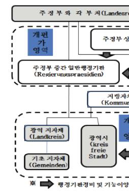 특별지방행정기관지방이양에관한특별법 ( 안 ) 마련 < 그림 2-1>