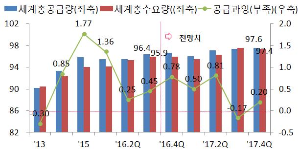 전망 < 그림 12> 국제유가추이 < 그림 13> 원유수급추이및전망 ( 단위 :%) (mb/d) (mb/d) 자료 :Bloomberg 자료 :EIA(2016.