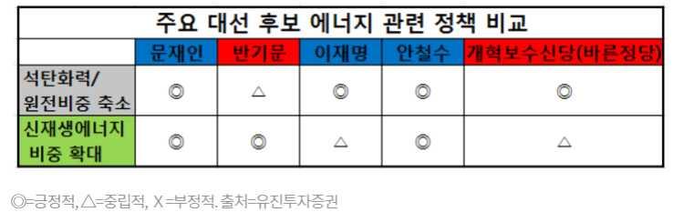 에너지산업은다른산업군보다정치에민감하다. 정책적인방향에의해특정발전원이 성장하기도하고쇠퇴하기도한다. 과거보수정권 10년간재생에너지활성화에대한계획들은많았다. 그러나결과적으로원전과석탄발전에대한증설정책을지속하면서대한민국의에너지정책방향은세계적인추세와는반대로움직였다. 한편올해치러질대선이후에는그동안과정반대의정책흐름이나타날것으로보인다.