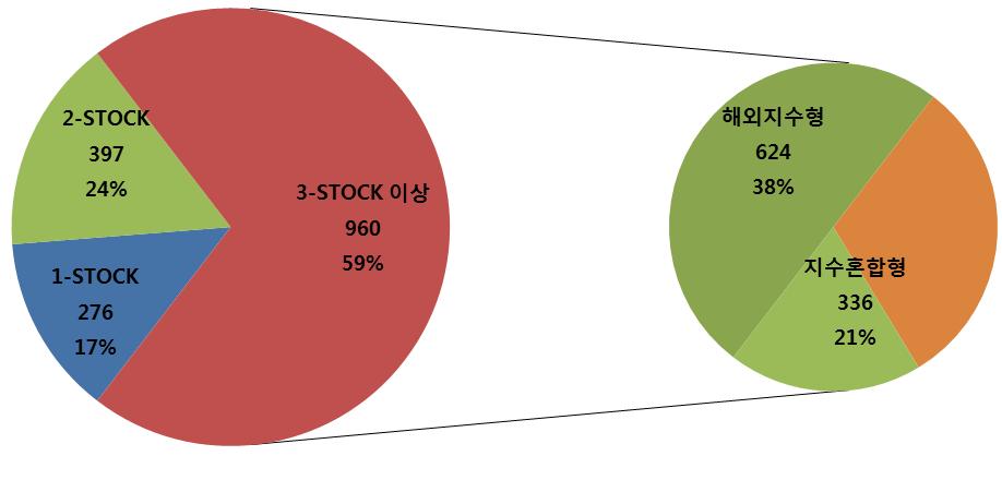 IV. 기초자산활용 발행 ELS 기초자산활용 < 그림 4> 기초자산활용현황 기초자산조합별 ELS 발행건수증가 2017년 4월 1-STOCK ELS는 271건, 2-STOCK ELS는 322건으로지난달대비각각 1.81%, 18.89% 감소하였고, 3-STOCK 이상인 ELS는 720건으로 25% 감소하는등전체적으로감소하는추세를보였다.