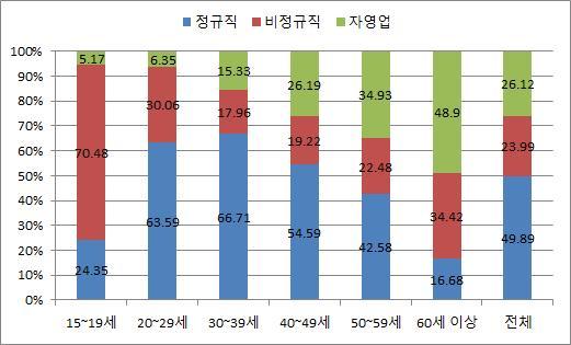 불안정성을동시에높이고있다. 불안정노동이란, 직업안정성이낮고, 임금이낮고, 사회보장수준이낮고, 해고보호장치가없고, 직업훈련이낮고, 작업장안전도가낮고, 노동조합이없는노동을포괄하는개념이다. 동시에고용지위, 고용형태, 고용의지속가능성, 노동과정에대한통제정도, 규제보호정도, 소득수준등을토대로판별한다.