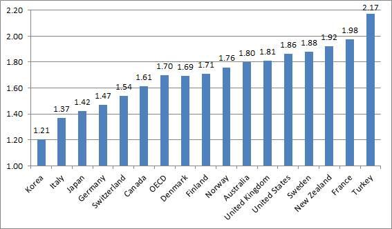 < 그림 > OECD 국가별출산률 주 : 2014 년기준출산률 ( 명 ). 자료 : OECD Society at a Glance( 사회지표한눈에보기 ) 2016.