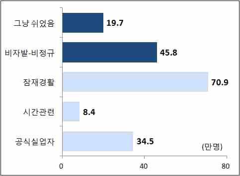 공식실업률자외에고용보조지표1은시간관련추가취업가능자를, 고용보조지표2는잠재경제활동인구를, 고용보조지표3은시간관련추가취업가능자와잠재경제활동인구를합한것이다. 다음표는통계청경제활동인구조사를바탕으로, 한국노동연구원이 (2016. 10) 분석한 2015년과 2016년각각의 8월기준, 15~24, 25~29세로나눈청년층실업률및고용보조지표1,2,3 이다.