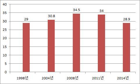 유럽국가들의경우노인빈곤률이 4~8% 사이로대단히낮게나타났다. < 표 > OECD 국가별노인빈곤률 자료 : OECD 소득분배통계 (2016). < 그림 > 노인취업률추이 자료 : 통계청노인실태조사 (2015) 노인취업률. 2015 년통계청노인실태조사에따르면, 2014 년기준노인취업률은전체 28.9% 였다.