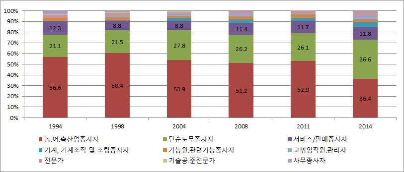 기사 ). 한국은노인취업률이세계적으로높은일본보다도 7.2% 가높음에도노인빈곤률이높게나타난다. 이는노인들이경제활동을통해소득을벌고있음에도만성적인빈곤상태를벗어나지못하고있는측면도있으며, 현재취업된일자리가비정규직형태의저질의일자리일확률이높다는것이다. 다음그림은노인취업률추이를나타낸표인데, 2008년과 2011년그나마 34% 수준의높았던취업률도낮아지고있는상황이다.