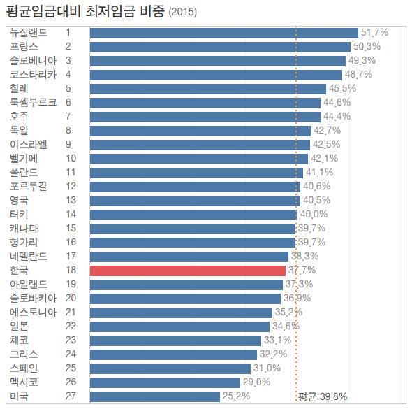 자료 : OECD.