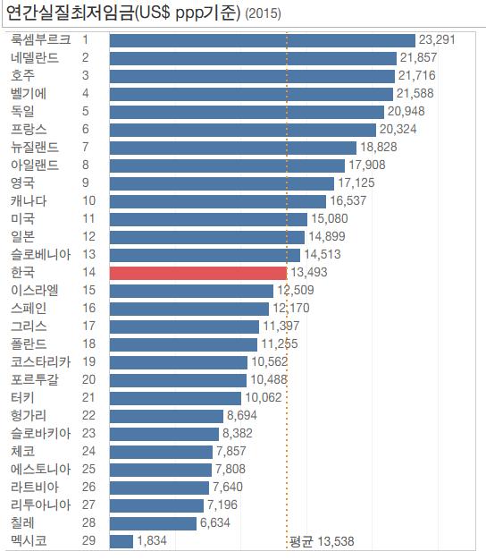 자료 : OECD.