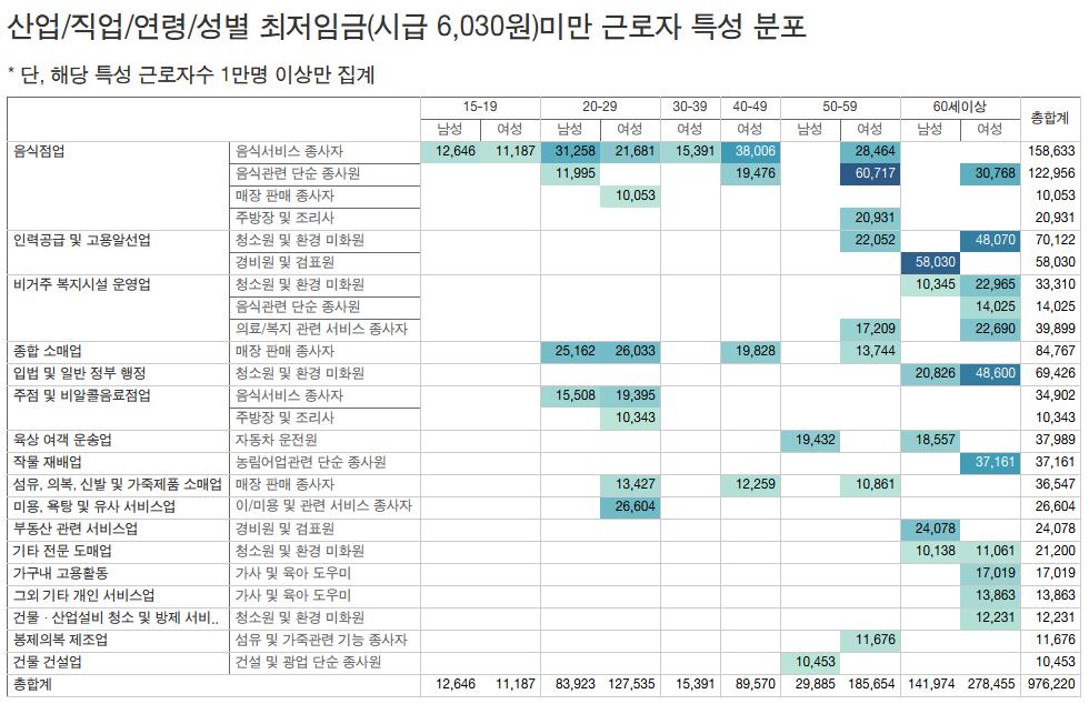 2) 서비스업 - 간접고용청년 - 여성 - 고령자 자료 :