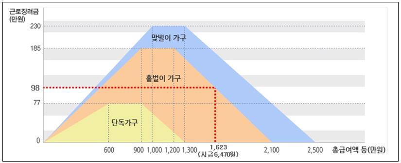 현행근로장려세제 (EITC) 의한계 최저임금만으로빈곤가구대책으로불충분.