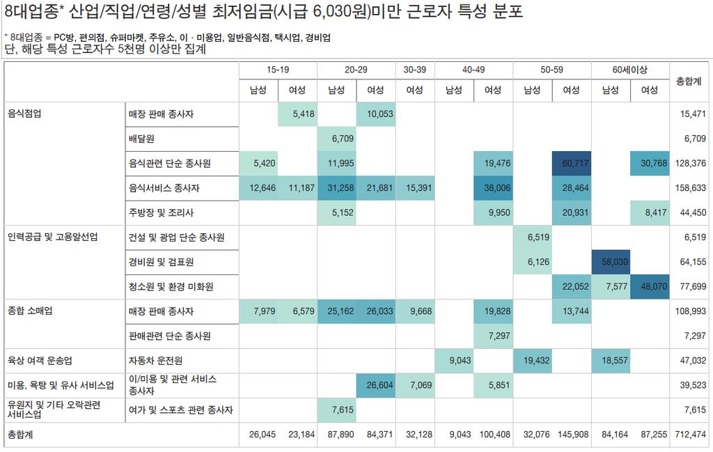 * 8 개업종최저임금근로자분포 자료 : 통계청, <