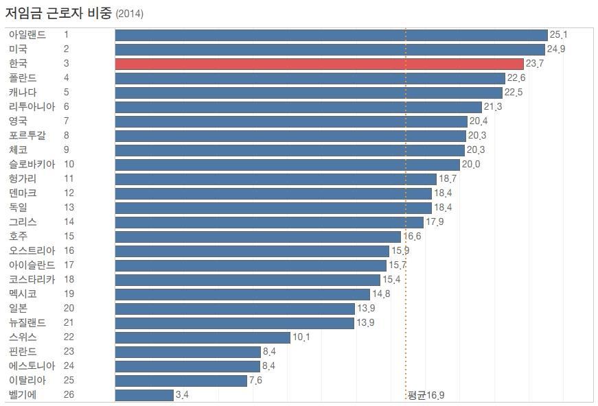 OECD 회원국저임금근로자비율 자료 : OECD.stat 2017. 6.