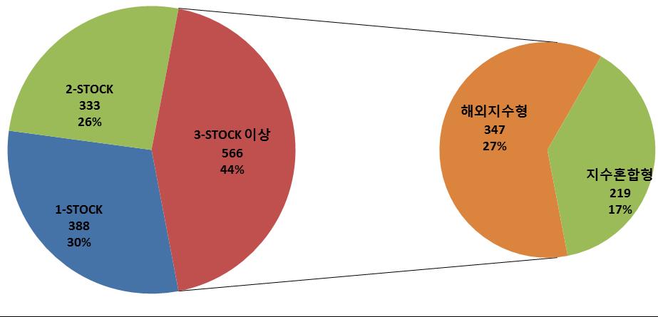 IV. 기초자산활용 발행 ELS 기초자산활용 < 그림 4> 기초자산활용현황 기초자산조합별 ELS 발행건수증가 2016 년 12 월 1-STOCK ELS 는 388 건, 2-STOCK ELS 는 333 건으로지난달대비각각 19.75%, 4.39% 증가하였고, 3-STOCK 이상인 ELS 는 566 건으로 13.72% 감소하였다.