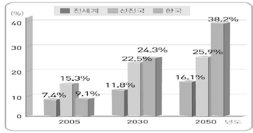 32 / 2017 한국정책학회 한국지방정부학회공동추계학술대회 2) 고령인구와노인인구비율의급증 의료기술향상과건강에대한관심의증대등으로기대수명은 1971년 62.3세에서 2006년 79.1세그리고 2020년에는 81세로상승할것으로보인다. 통계청의발표에의하면 '2015 말현재우리나라 65세이상인구는 662만400 명으로전체인구의 12.91% 를차지하고있다.