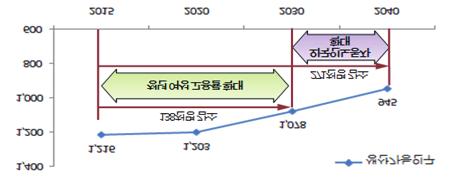 230개지역의총인구수와외국인수의산점도를분석해보면이두변수간에는일정한상관관계 (r=.648, Sig=.