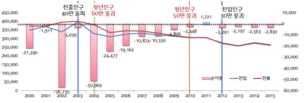 2016 정책브리프 vol.12 전라북도순인구이동은 2000년부터 2015년까지 2011년을제외한모든해에서유입인구보다유출인구가많았으며 2002년순인구유출 5.