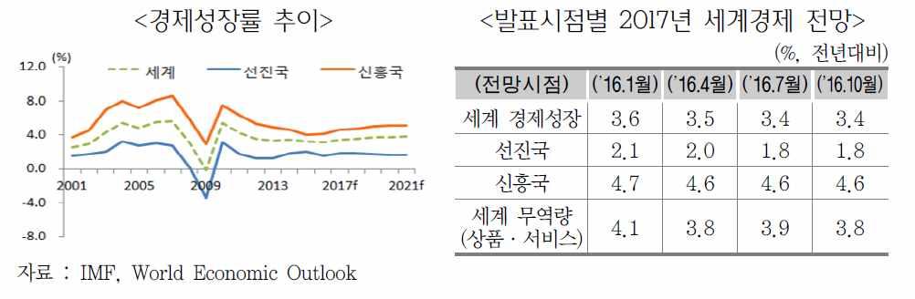 Ⅲ. 2017 년경제여건 1 세계경제여건 세계경제 년세계경제는미국금리인상및브렉시트로인한금융시장변동성확대 보호무역주의확산조짐등이하방리스크로 작용하며 대초반의저성장세를크게벗어나는것을기대하기는 어려움 ㅇ 미국 고용지표개선 민간소비증가등내수중심의호조가 기대되나 미신정부의정책방향에따른불확실성의증가가 하방리스크로작용할우려ㅇ 유럽