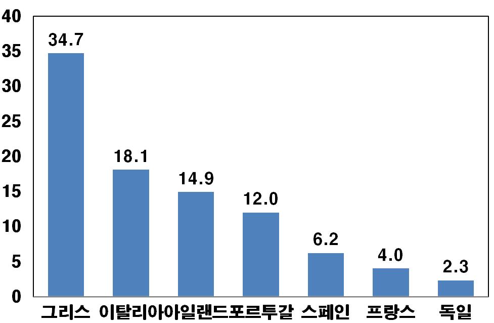 9. 유럽상업은행 (Deutsche Bank 등 ) 부실문제 ( 현황 ) 금년 Deutsche Bank 주가폭락을계기로유럽은행의건전성악화에대한우려가증대 ㅇ Deutsche Bank 는 2015 년 67.9 억유로의당기순손실발생, 원유관련에너지회사대출의부실화가능성등으로주가가 53.2% 하락 (1.3 일 22.5 9.27 일 10.