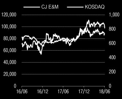 Financial Data 매출액 1,538 1,750 1,903 2,017 2,098 영업이익 28 63 106 112 116 세전계속사업손익 68