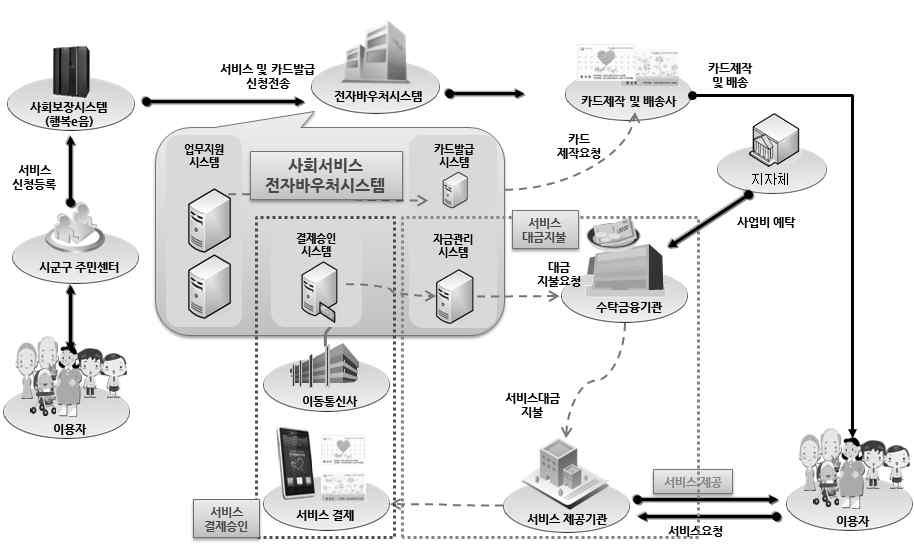 II 바우처시스템운영 01 사회서비스전자바우처제도개요 사회서비스이용권 ( 바우처 ) 의개념사회서비스이용및이용권관리에관한법률제2조 그명칭또는형태와상관없이이용자가제공자에게제시하여일정한사회서비스를받을수있도록그사회서비스의수량또는그에상응하는금액이기재된증표전자바우처 (e-바우처 ) 란사회서비스이용권을전자적또는자기적방법으로신용카드, 체크카드,