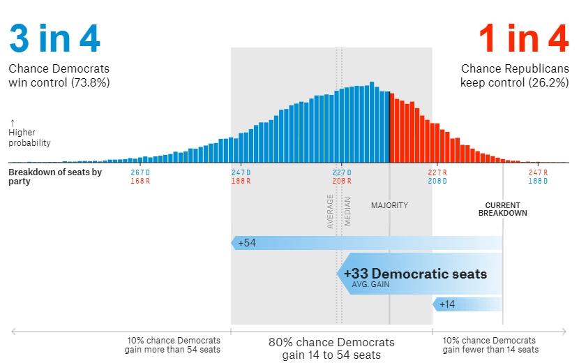 Blue Wave 는 Red Wave 를잠재울수있을까?