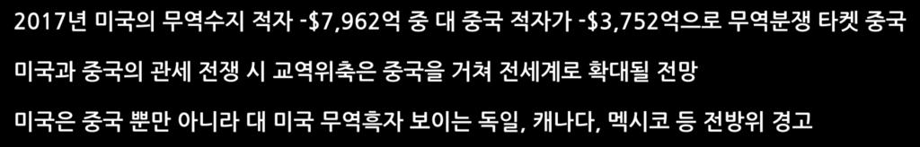 미국의보호주의강화되면교역침체불가피 2017 년미국의무역수지적자 -$7,962 억중대중국적자가 -$3,752 억으로무역분쟁타켓중국