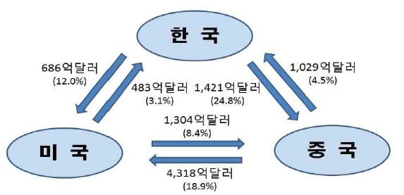 미국국가별무역수지해소시무역수지변화 한국, 미국, 중국간교역규모 ( 십억달러 ) 무역수지 미국보호주의채택시무역수지변화 800 600 400 200