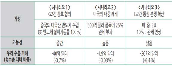 미국통상분쟁세가지시나리오 무역협회에서는미 - 중통상분쟁시나리오를 1) G2 합의, 2) 미의대중제재, 3) G2 분쟁확산으로구분 1), 2)