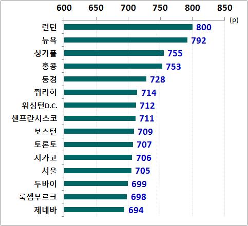 1. 대외경제여건 1-3. 유로존 : Hard Brexit? Soft Brexit? 세계최고수준인영국의금융경쟁력. EU 도영국금융에대한의존도가높음 - 런던은뉴욕과함께세계 2 대국제금융시장.