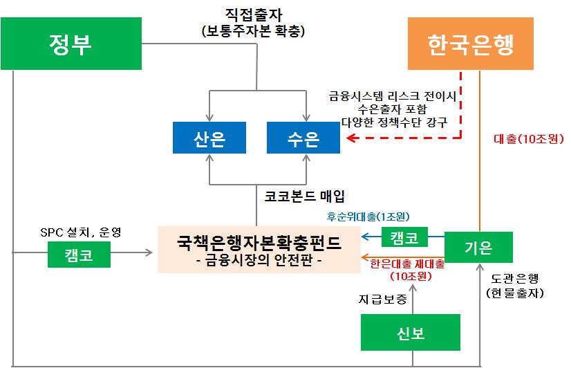 2. 국내경제이슈 2-4. 구조조정속고용위축가속화 구조조정의 3각축 : 자금지원, 대상산업, 고용위축대응등 1.