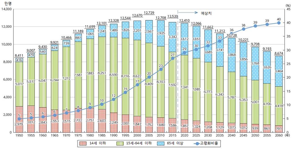 Ⅲ. 과학기술을이용한일본의초고령사회대응 Ⅲ. 과학기술을이용한일본의초고령사회대응 1. 현황일본은 1970 년에고령화사회, 1994 년에고령사회, 2007 년초고령화사회로진입했으며 2015 년고령인구의비율이 26.