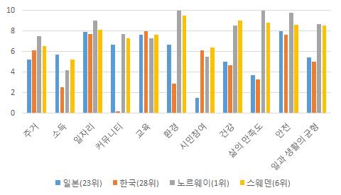 과학기술혁신을통한고령사회대응정책방향 일본사례를중심으로 OECD 삶의만족도조사에서우리나라는 28위를차지하였으며소득, 커뮤니티, 환경 ( 수질 공기 ) 등삶의질부분에서상대적으로낮은것으로평가스웨덴, 노르웨이등행복지수가높은국가는환경, 일과생활의균형등이삶의만족도에중요한영향을끼치는것으로조사 출처 : OECD Better life index