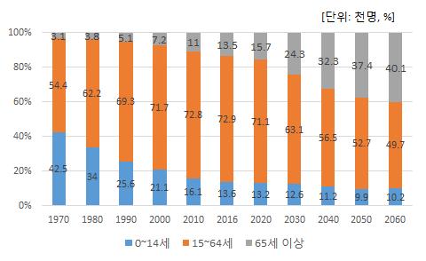 과학기술혁신을통한고령사회대응정책방향 일본사례를중심으로 Ⅱ. 우리나라의고령화실태및대응정책현황 1.