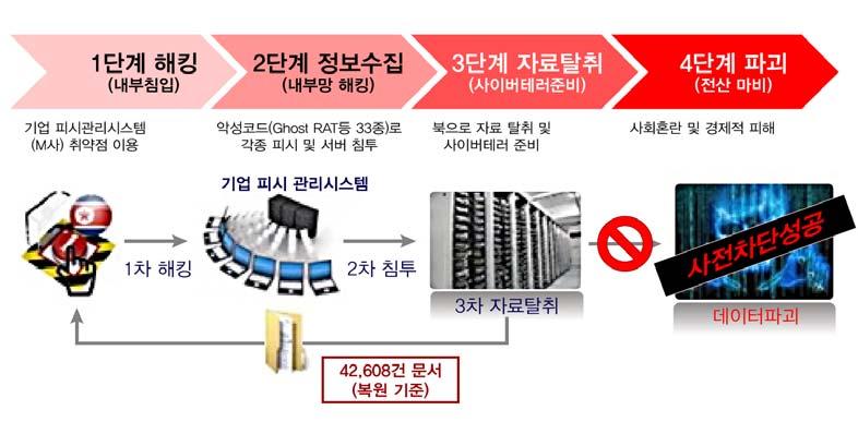 방위산업관련정보등 4만 187건, 통신설비등관련자료 2421건이다. 이과정에서북한평양류경동소재 IP에서이들기업을대상으로업무용파일탈취등의행위가이뤄진사실을확인했다. 이 IP는지난 2013년 3.20 방송 금융전산망사이버테러 때사용했던공격 IP와동일하다.