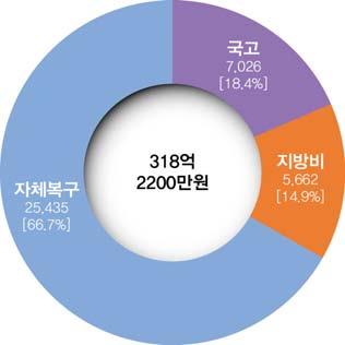 < 표 2-9> 2015년재원별자연재해복구현황 ( 단위 : 백만원 ) 구분 계 국고 지방비 자체복구 복구비 38,122 7,026 5,662 25,435 비율 (%) 100.0 18.4 14.9 66.