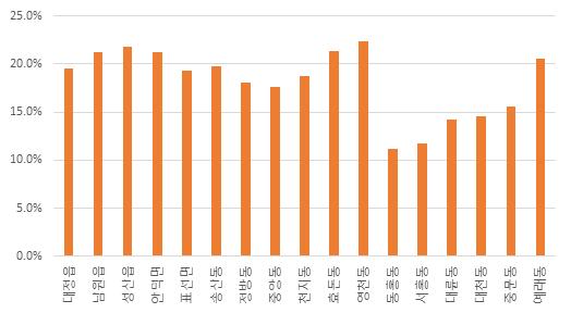 애월읍구좌읍조천한추우일도1동일도2동이도1동이도2동삼도1동삼도2동용담1동용담2동건화삼봉아오연노외이도대남성안표송정중천효영동서대대중림읍경자도입북양개라라형도호두정원신덕선산방앙지돈천홍홍륜천문읍면면면동동동동동동동동동동동읍읍읍면면동동동동동동동동동동동동제주인구통계종합분석 (%) 2. 제주도시군별노인인구변화 (26~216) 18. 16. 14. 12. 1. 8.