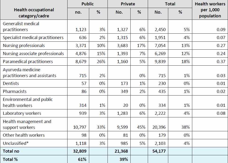 라. 보건분야인력현황 11) 의료인력현황 Ÿ 네팔의총의료인력은 54,177명 ( 12) 으로공공부문에 32,809명, 민간부문에 21,368명이근무하고있음.