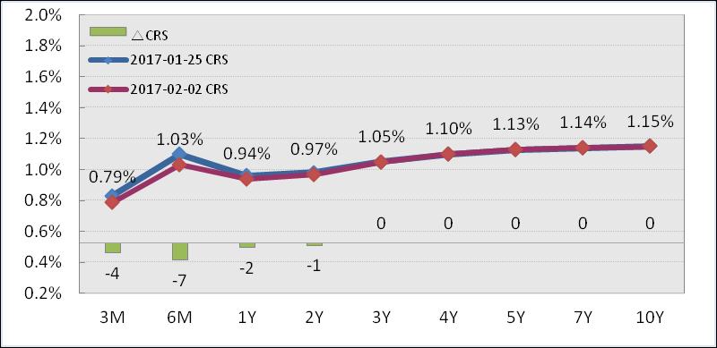 원환율하락 Rate SWAP Basis 전체구간역전폭소폭증가 CRS