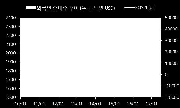 선진국시장중정치불확실성이줄어든유럽시장과양호한경기의일본시장이미국주식시장을대신하여투자매력이부각되고있다.