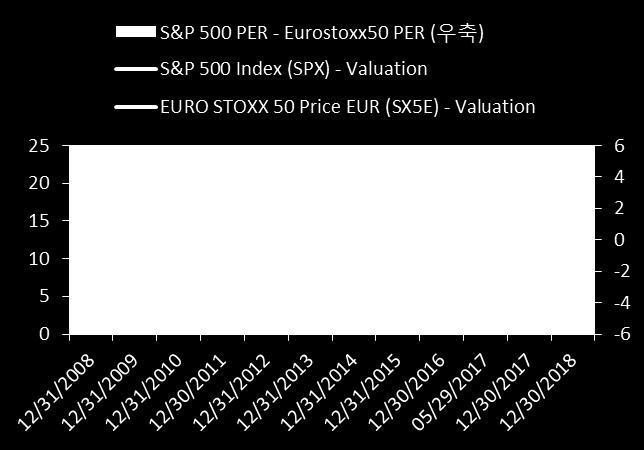 미국 (S&P500) 과비교한유럽시장 (EuroStoxx 50 기준 ) 의주가수익비율 (PER) 또한낮아, 가격부담이증가한미국대비투자매력도가높아진상황이다.