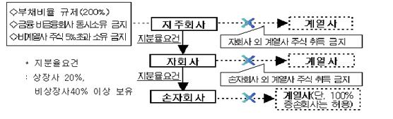 기업지배구조 / 상법개정및금산분리 지주회사요건강화, 상법개정으로지배구조개선에대한요구확대 지주회사 / 통신김준섭 (2)368-6517 jskim@eugenefn.